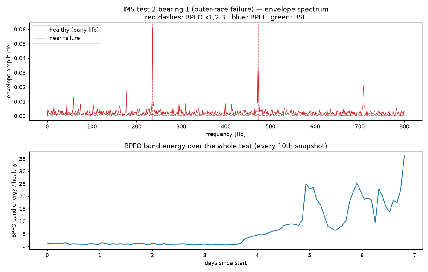 Envelope spectrum of IMS test 2 bearing 1 near failure showing sharp peaks at exactly BPFO ×1, ×2, ×3, and the BPFO band energy trend rising 21.7× over the test