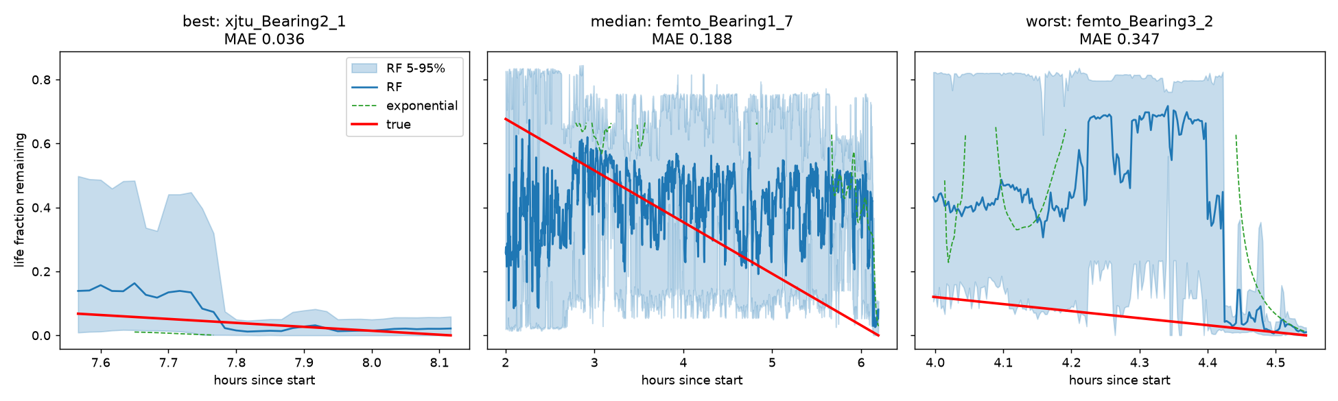 Three predicted-versus-true life fraction trajectories with 5th to 95th percentile uncertainty bands: an accurate best case, a noisy FEMTO median case, and a failed worst case where the model calls the bearing nearly dead from onset