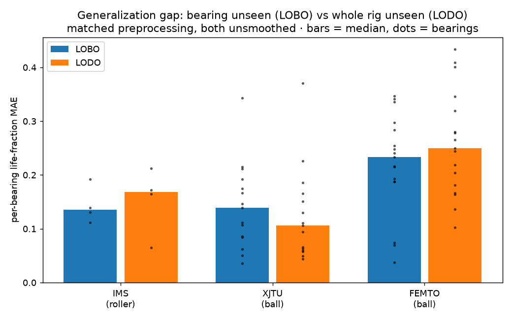 Bar chart comparing LOBO and LODO median life-fraction error per dataset; FEMTO is hardest in both, IMS shows only a modest gap