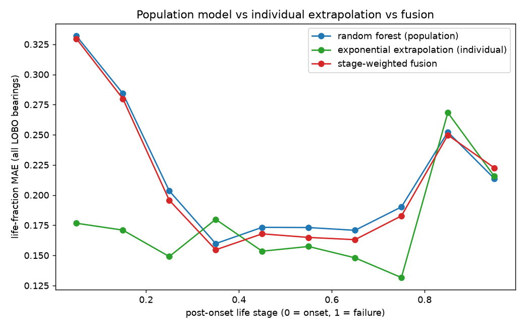 Error versus post-onset life stage for the random forest, exponential extrapolation, and a fusion; forest error is U-shaped, extrapolation appears flat but only answers on a minority of snapshots