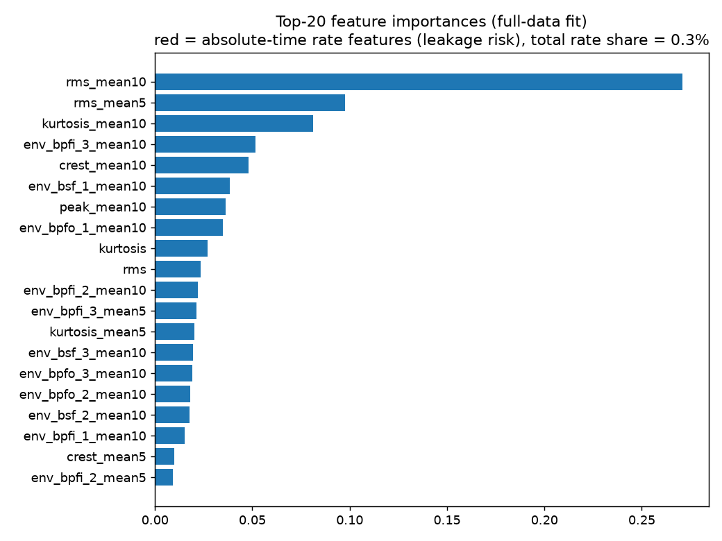 Top 20 feature importances led by smoothed RMS and kurtosis with envelope band features spread throughout; absolute-time rate features carry 0.3 percent
