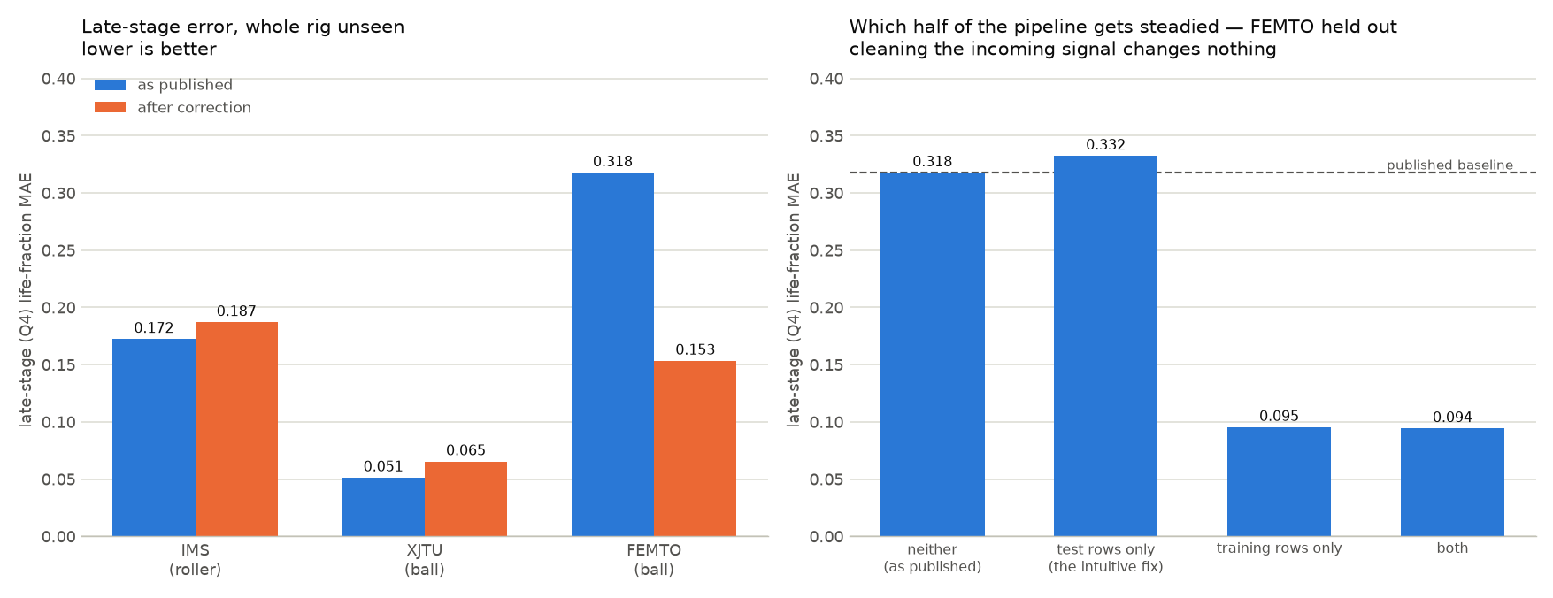 Two bar charts. Left: late-stage error per held-out rig, as published versus after correction — FEMTO falls from 0.318 to 0.153 while IMS and XJTU rise slightly. Right: FEMTO late-stage error under four conditions — steadying neither 0.318, test rows only 0.332, training rows only 0.095, both 0.094.