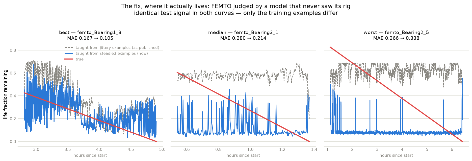Three panels of FEMTO bearings judged by a model that never saw their rig. A grey dashed line taught from jittery examples sits near 0.6 across the middle and right panels while true life falls to zero; a blue line taught from steadied examples tracks the truth far more closely.