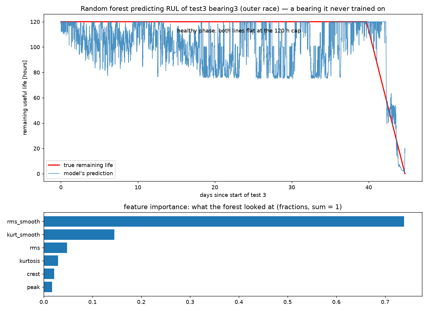 Random forest predicting remaining useful life of test 3 bearing 3, versus the true remaining life; feature importance dominated by smoothed RMS
