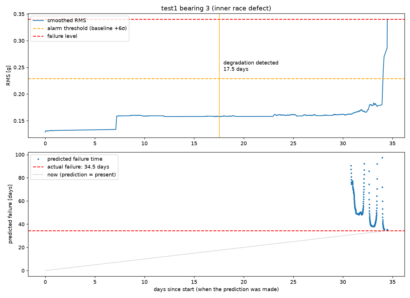 Test 1 bearing 3: health curve temporarily recovers before worsening, making early forecasts wander before converging