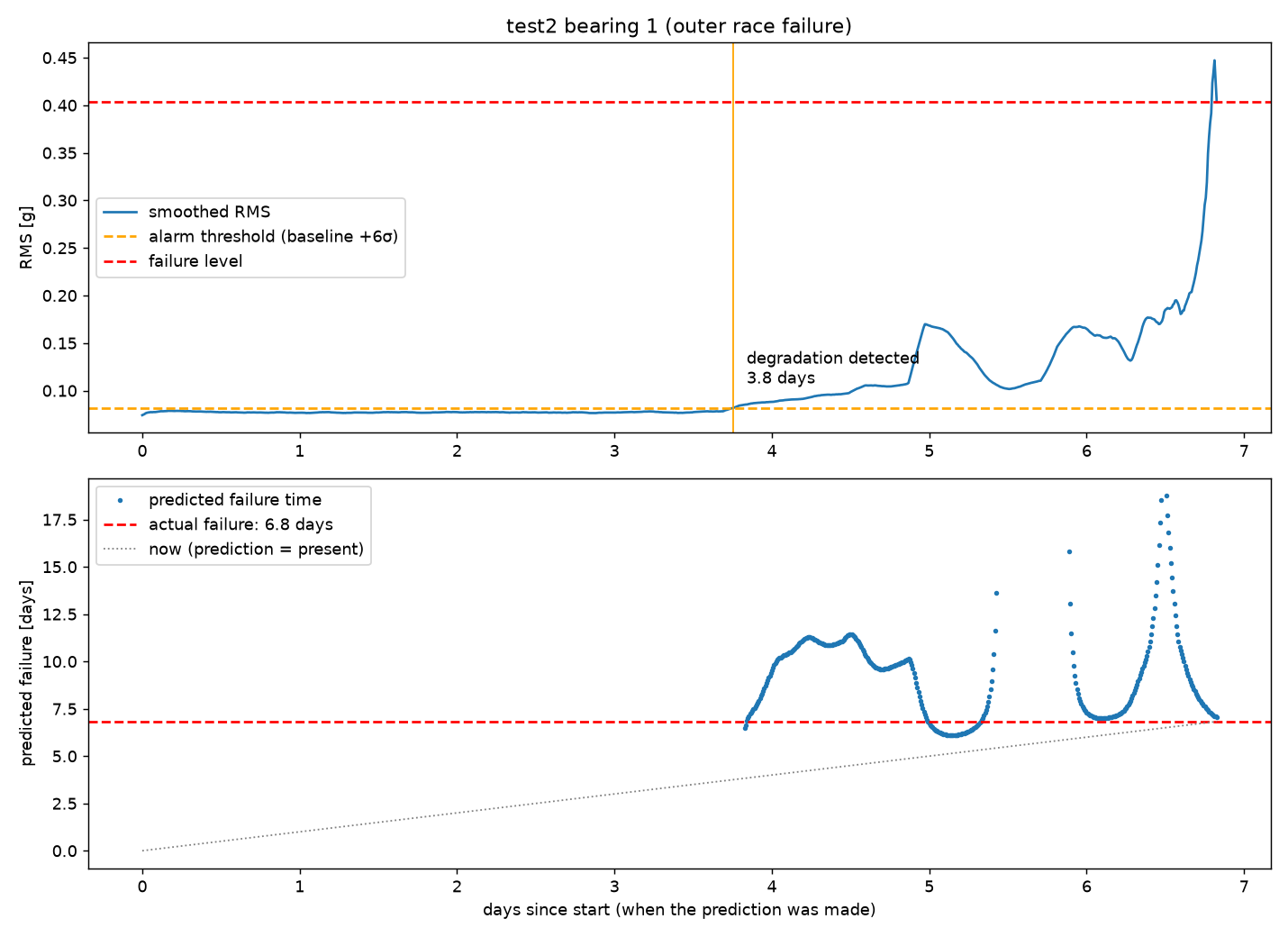 Test 2 bearing 1: degradation detected at 3.8 days; predicted failure dates converge onto the actual failure at 6.8 days