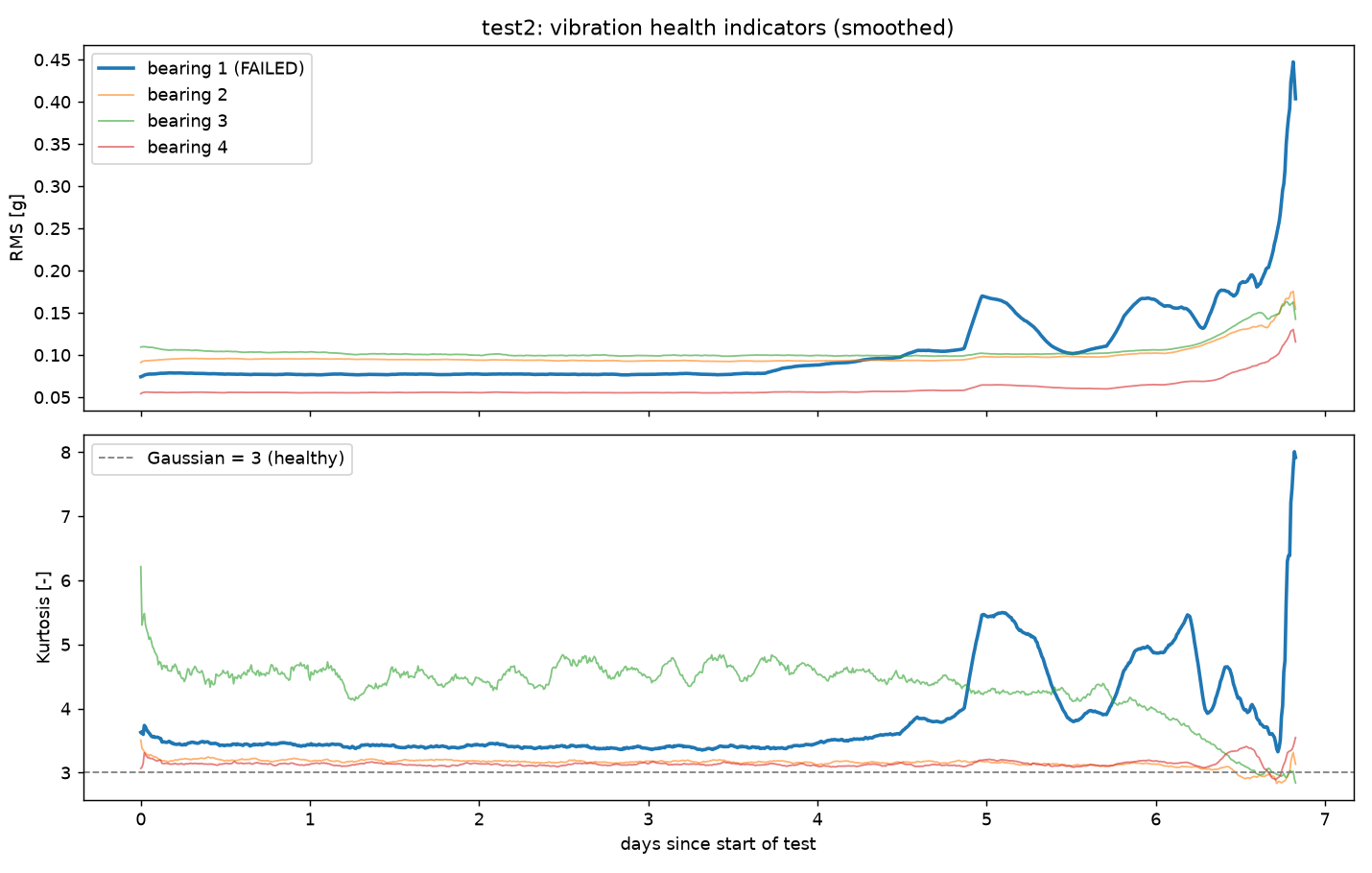 Test 2 overview: RMS and kurtosis of all four bearings; bearing 1 rises sharply near day 7 while the others stay flat